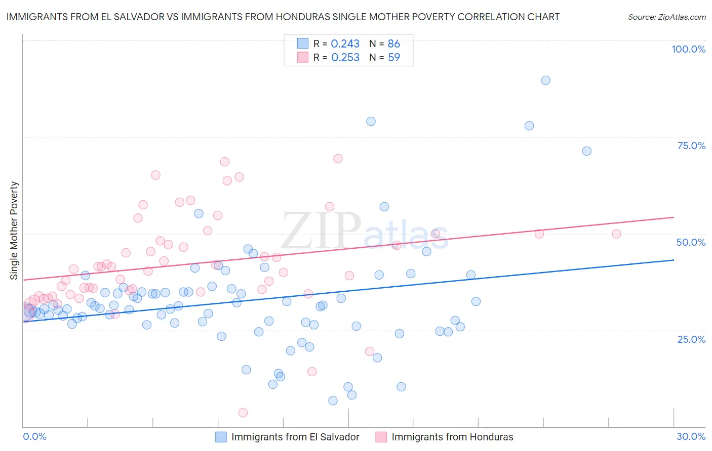 Immigrants from El Salvador vs Immigrants from Honduras Single Mother Poverty