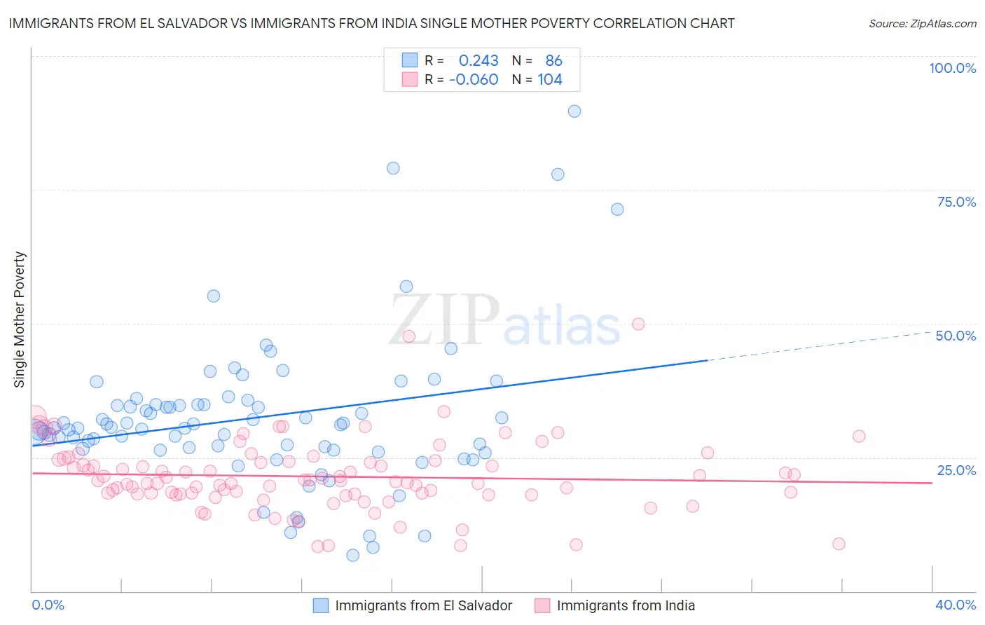 Immigrants from El Salvador vs Immigrants from India Single Mother Poverty