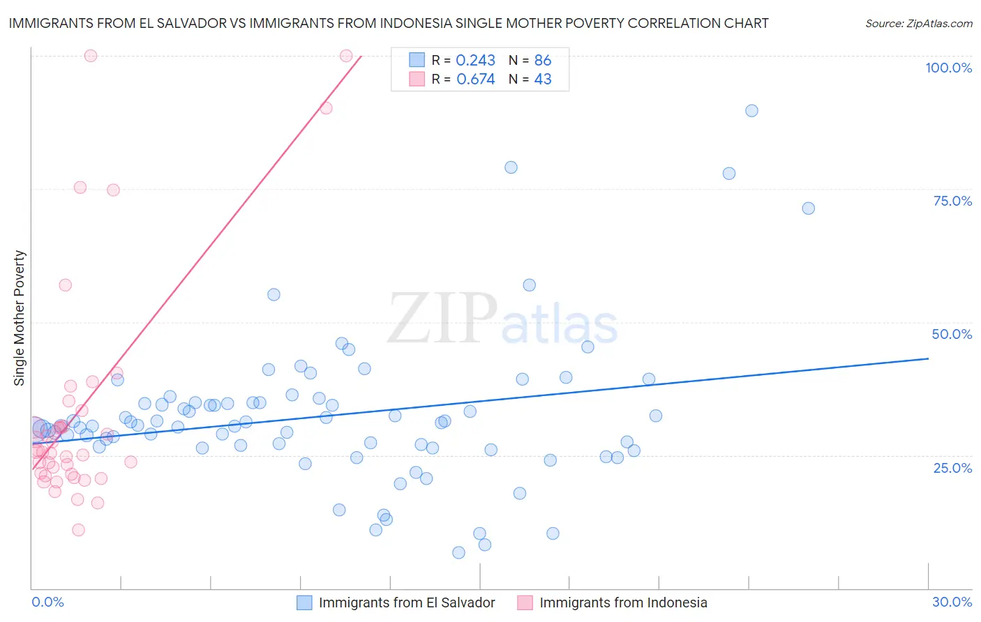 Immigrants from El Salvador vs Immigrants from Indonesia Single Mother Poverty