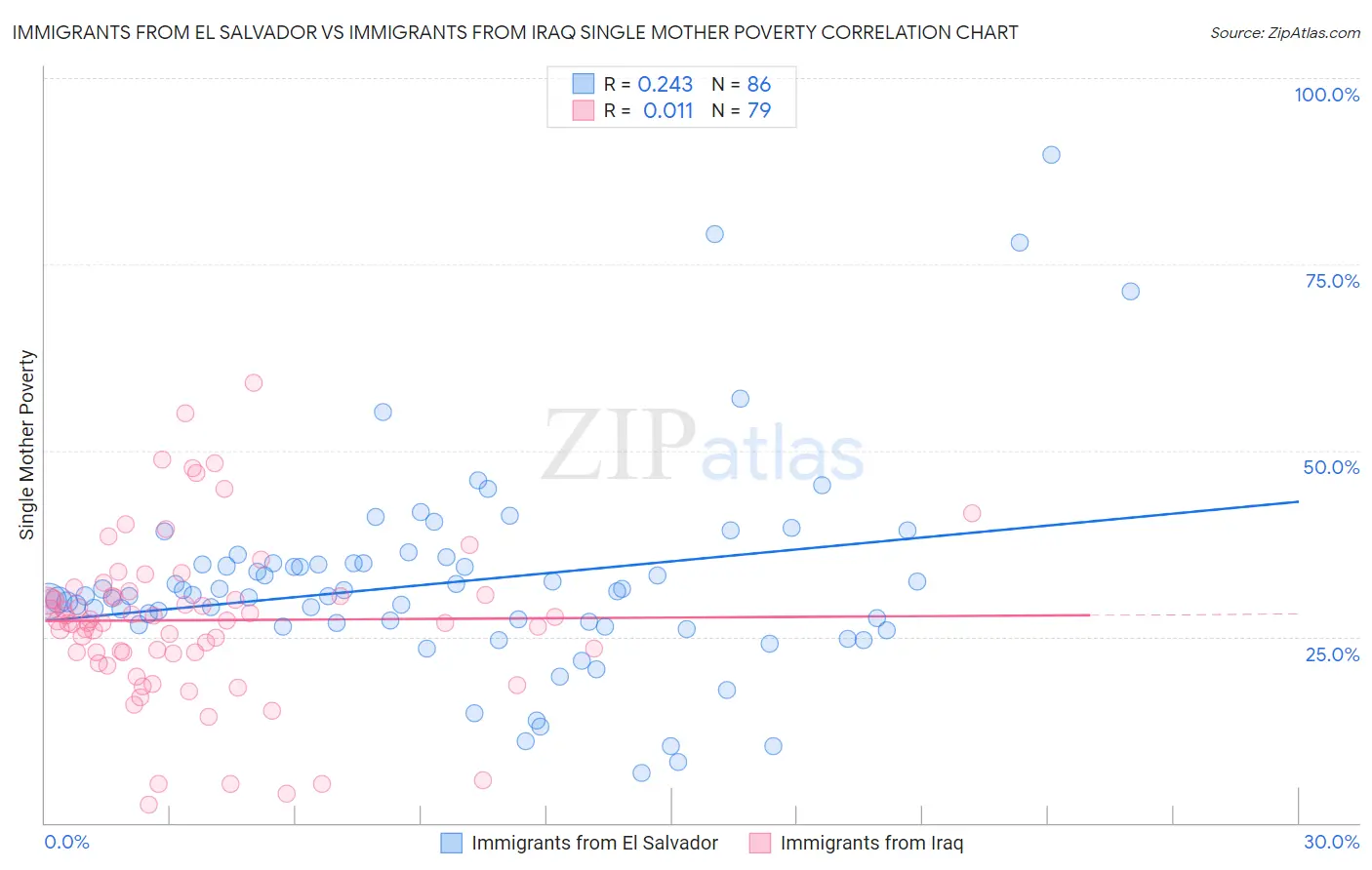 Immigrants from El Salvador vs Immigrants from Iraq Single Mother Poverty