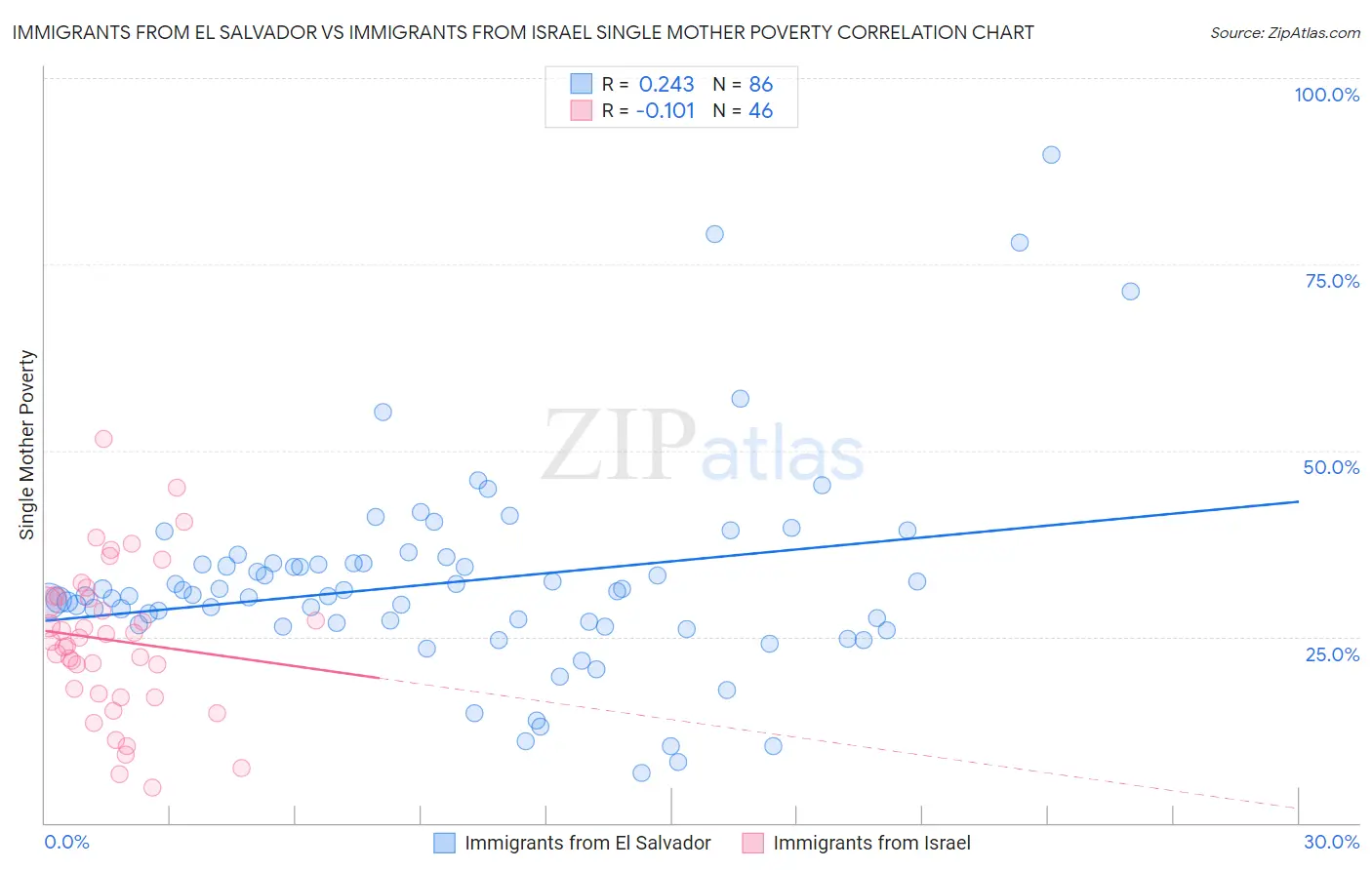 Immigrants from El Salvador vs Immigrants from Israel Single Mother Poverty