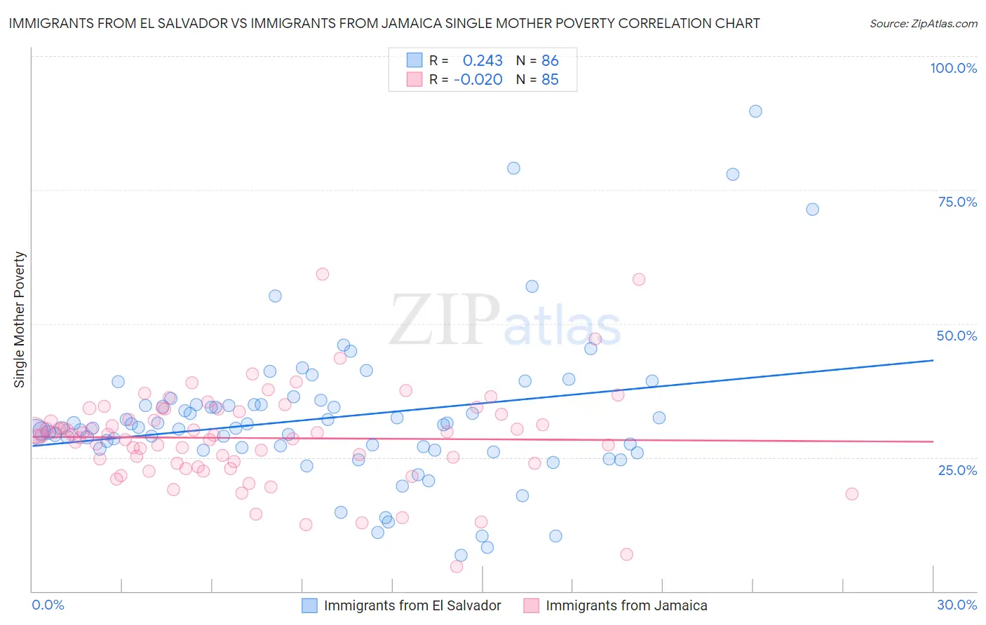Immigrants from El Salvador vs Immigrants from Jamaica Single Mother Poverty