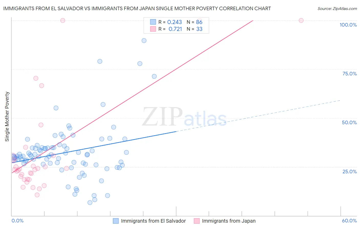 Immigrants from El Salvador vs Immigrants from Japan Single Mother Poverty