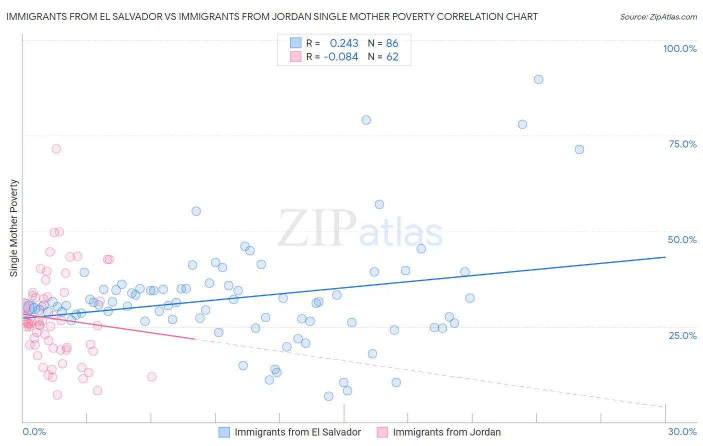 Immigrants from El Salvador vs Immigrants from Jordan Single Mother Poverty