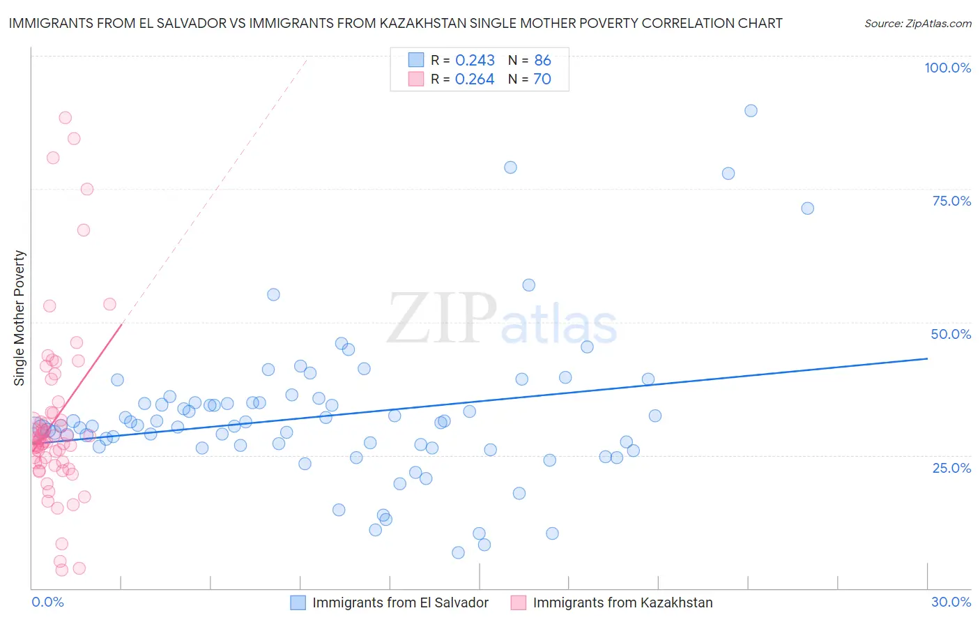Immigrants from El Salvador vs Immigrants from Kazakhstan Single Mother Poverty