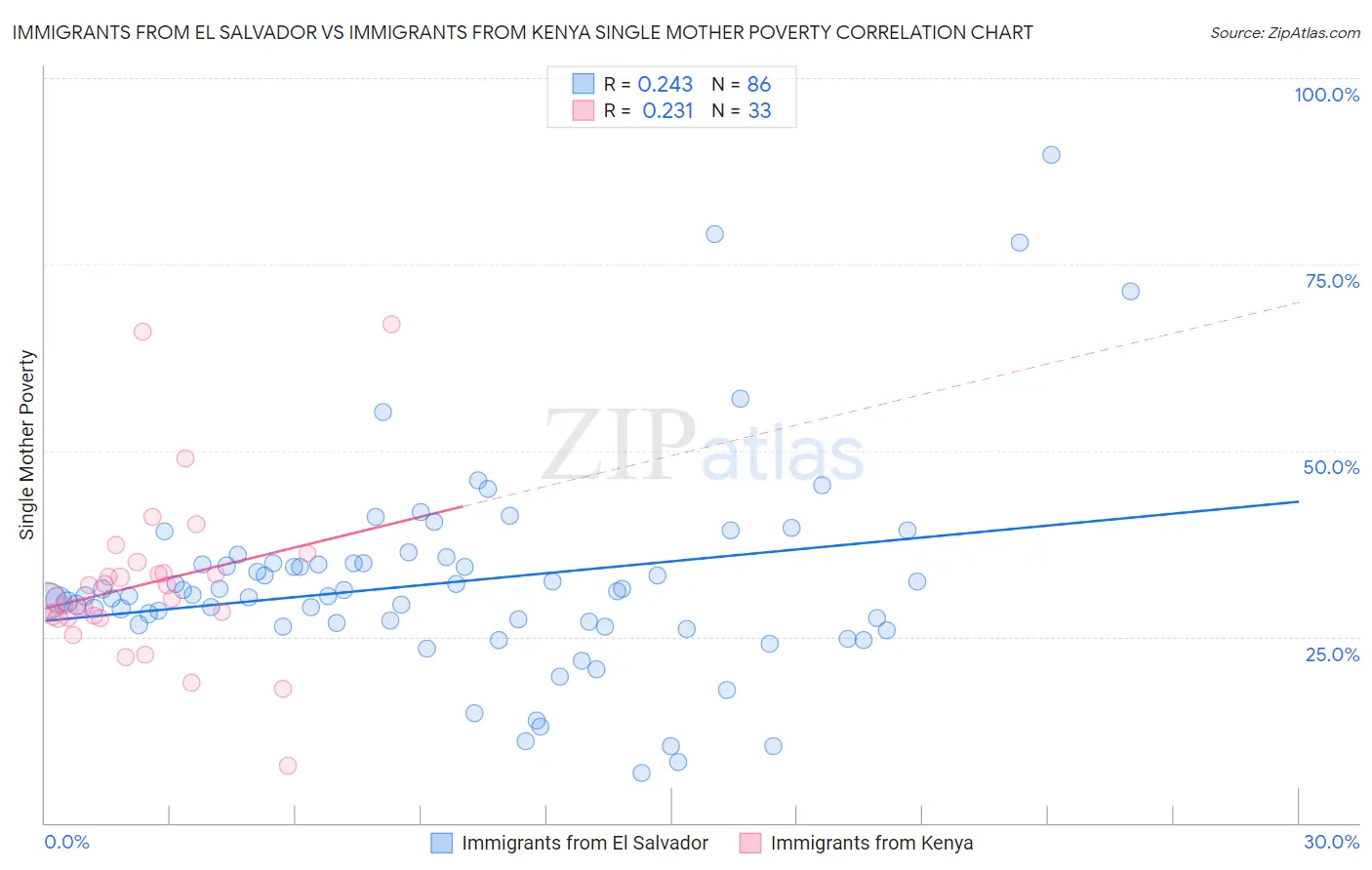 Immigrants from El Salvador vs Immigrants from Kenya Single Mother Poverty