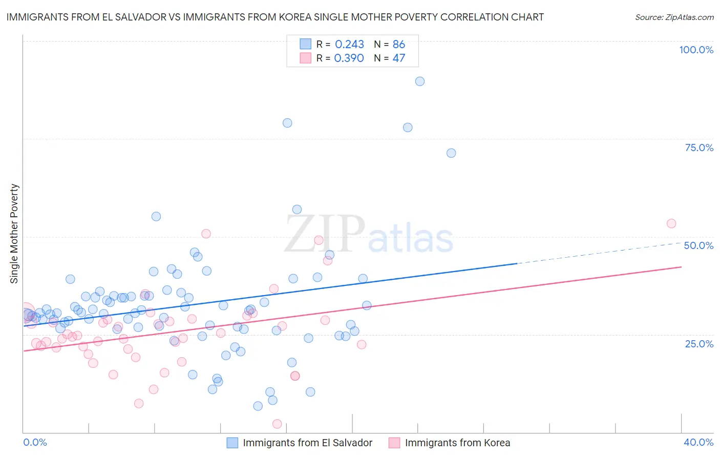 Immigrants from El Salvador vs Immigrants from Korea Single Mother Poverty