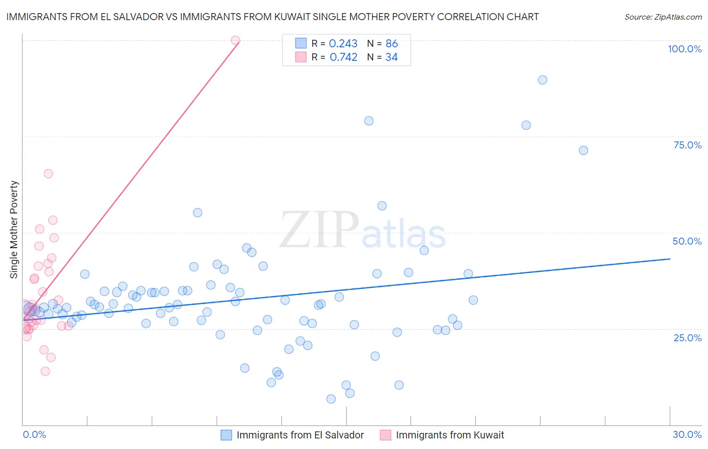 Immigrants from El Salvador vs Immigrants from Kuwait Single Mother Poverty