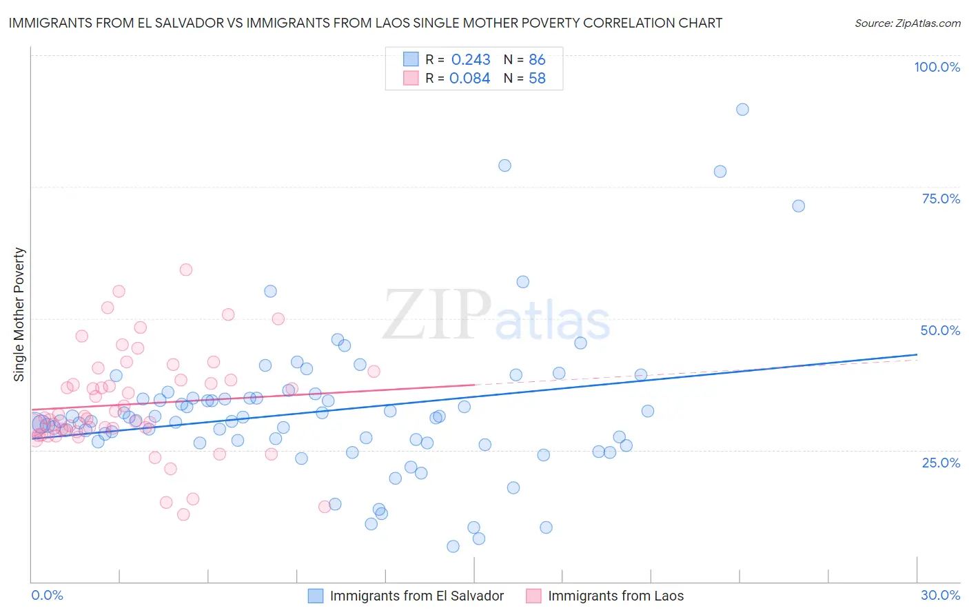 Immigrants from El Salvador vs Immigrants from Laos Single Mother Poverty