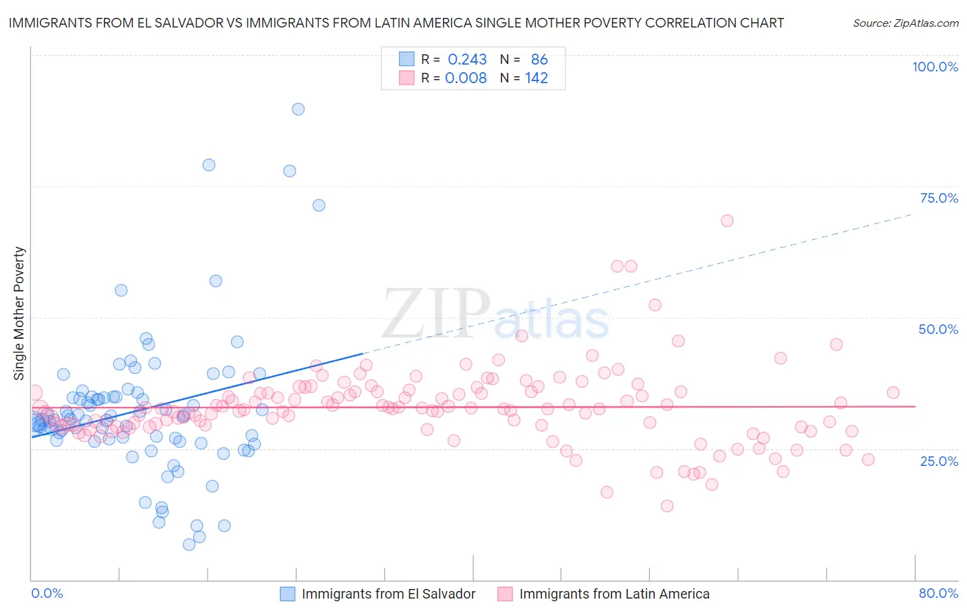 Immigrants from El Salvador vs Immigrants from Latin America Single Mother Poverty