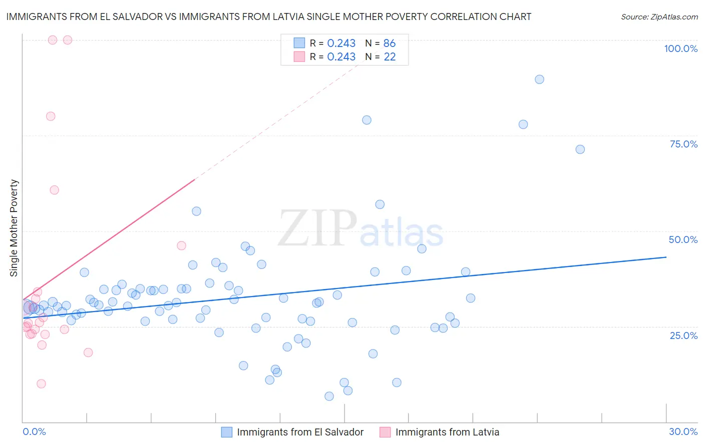 Immigrants from El Salvador vs Immigrants from Latvia Single Mother Poverty