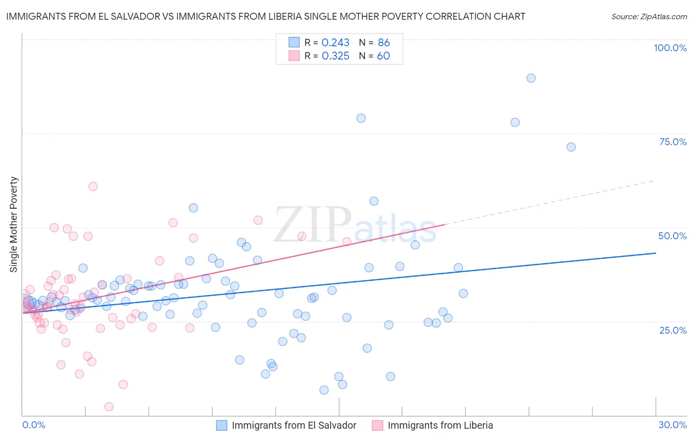 Immigrants from El Salvador vs Immigrants from Liberia Single Mother Poverty