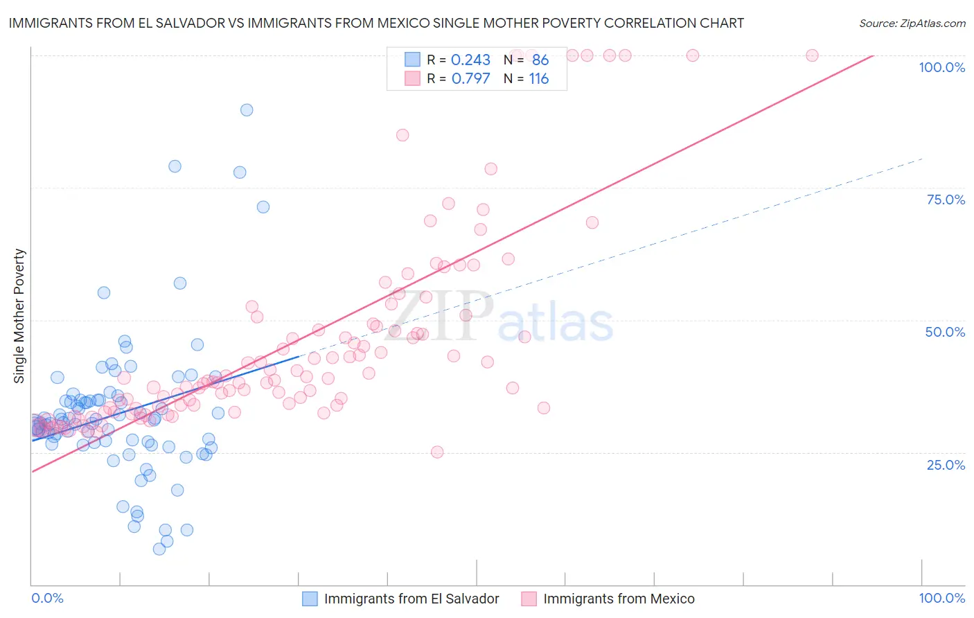 Immigrants from El Salvador vs Immigrants from Mexico Single Mother Poverty