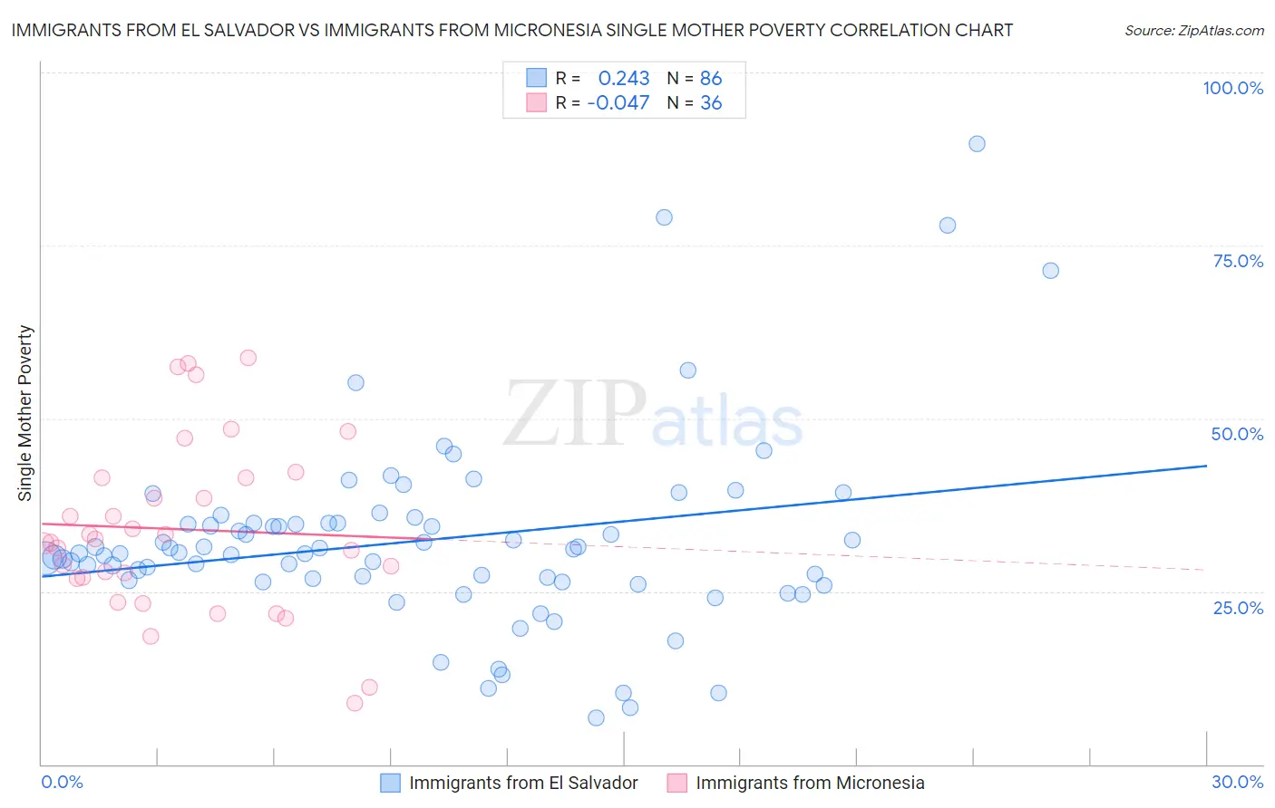 Immigrants from El Salvador vs Immigrants from Micronesia Single Mother Poverty