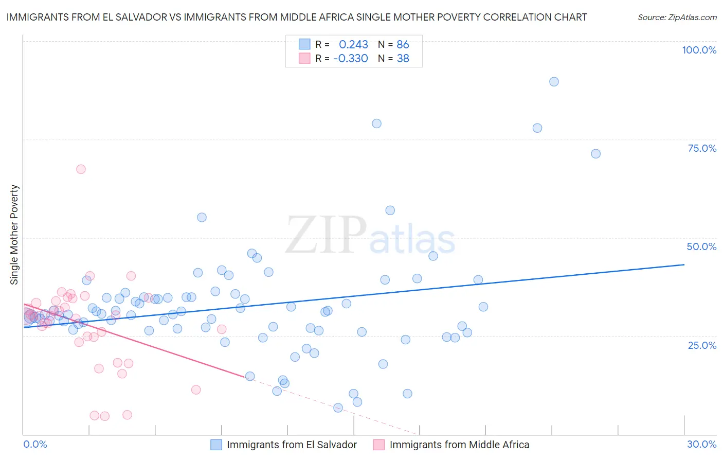 Immigrants from El Salvador vs Immigrants from Middle Africa Single Mother Poverty
