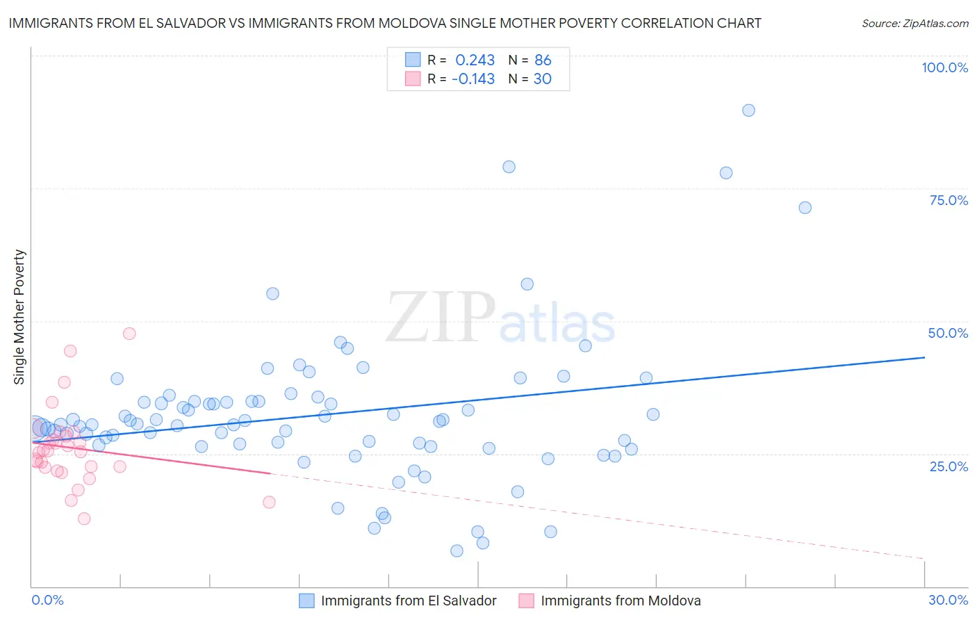 Immigrants from El Salvador vs Immigrants from Moldova Single Mother Poverty