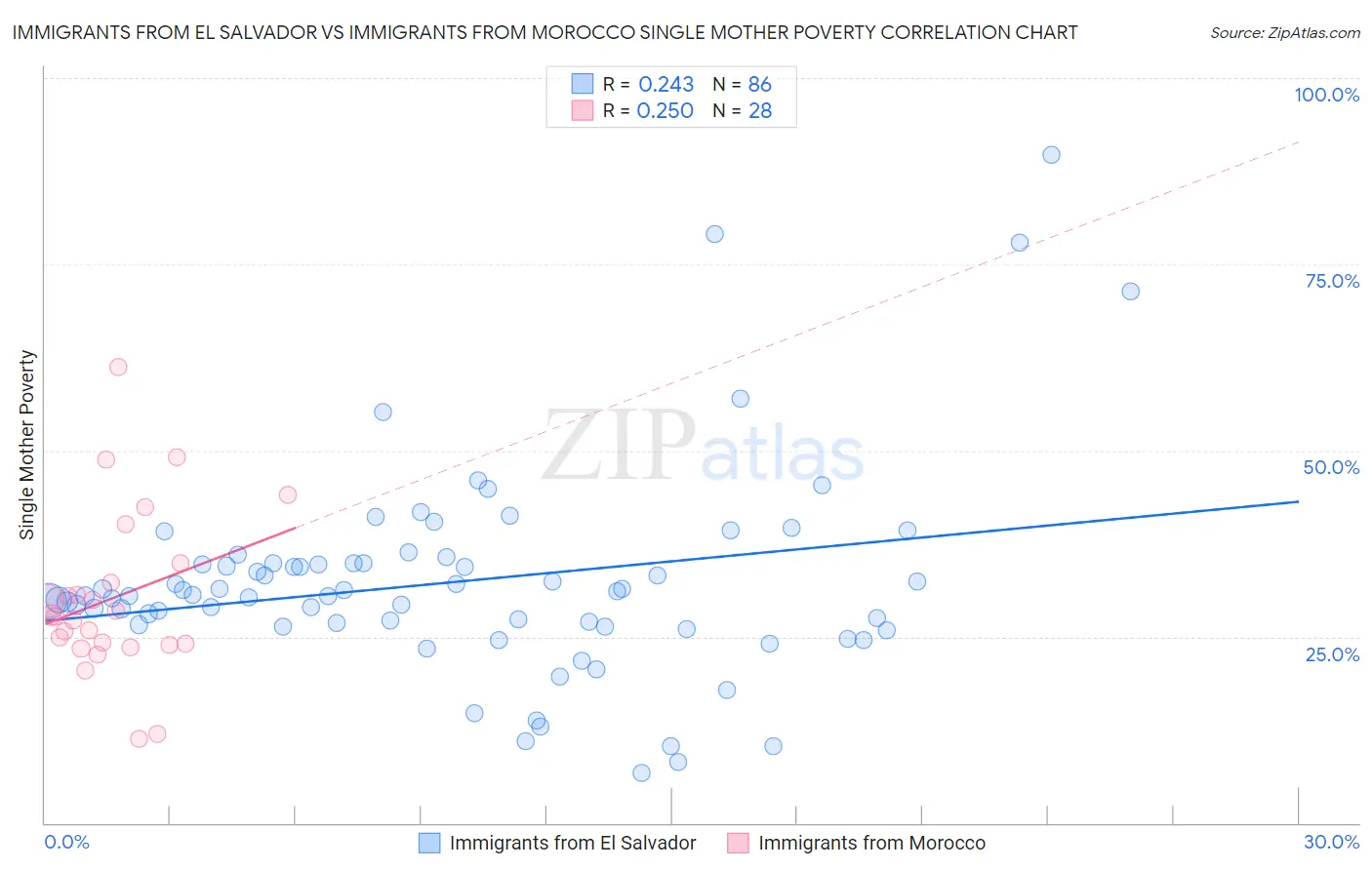 Immigrants from El Salvador vs Immigrants from Morocco Single Mother Poverty
