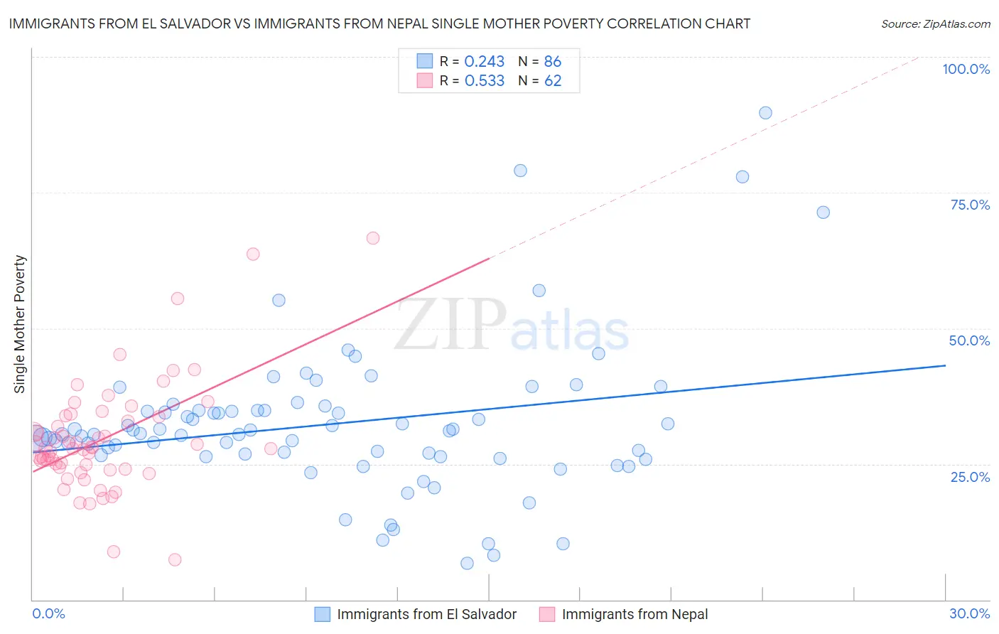 Immigrants from El Salvador vs Immigrants from Nepal Single Mother Poverty