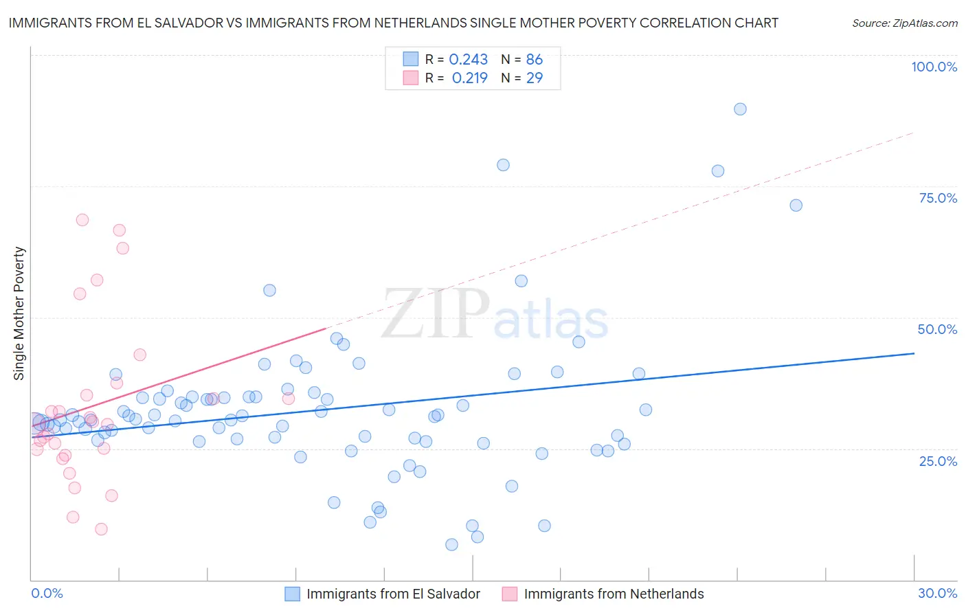Immigrants from El Salvador vs Immigrants from Netherlands Single Mother Poverty
