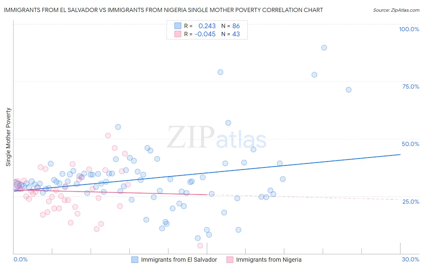 Immigrants from El Salvador vs Immigrants from Nigeria Single Mother Poverty