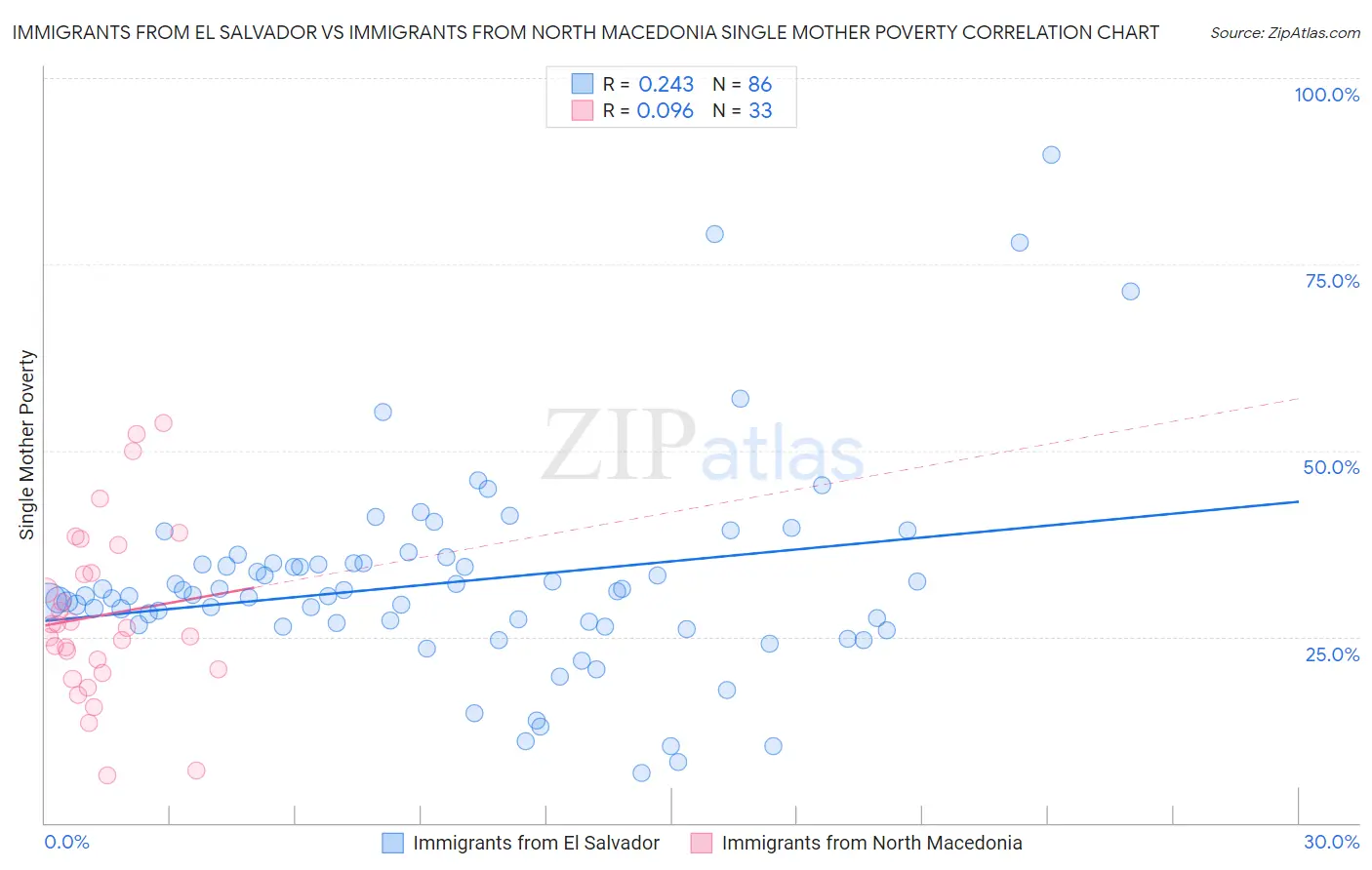 Immigrants from El Salvador vs Immigrants from North Macedonia Single Mother Poverty