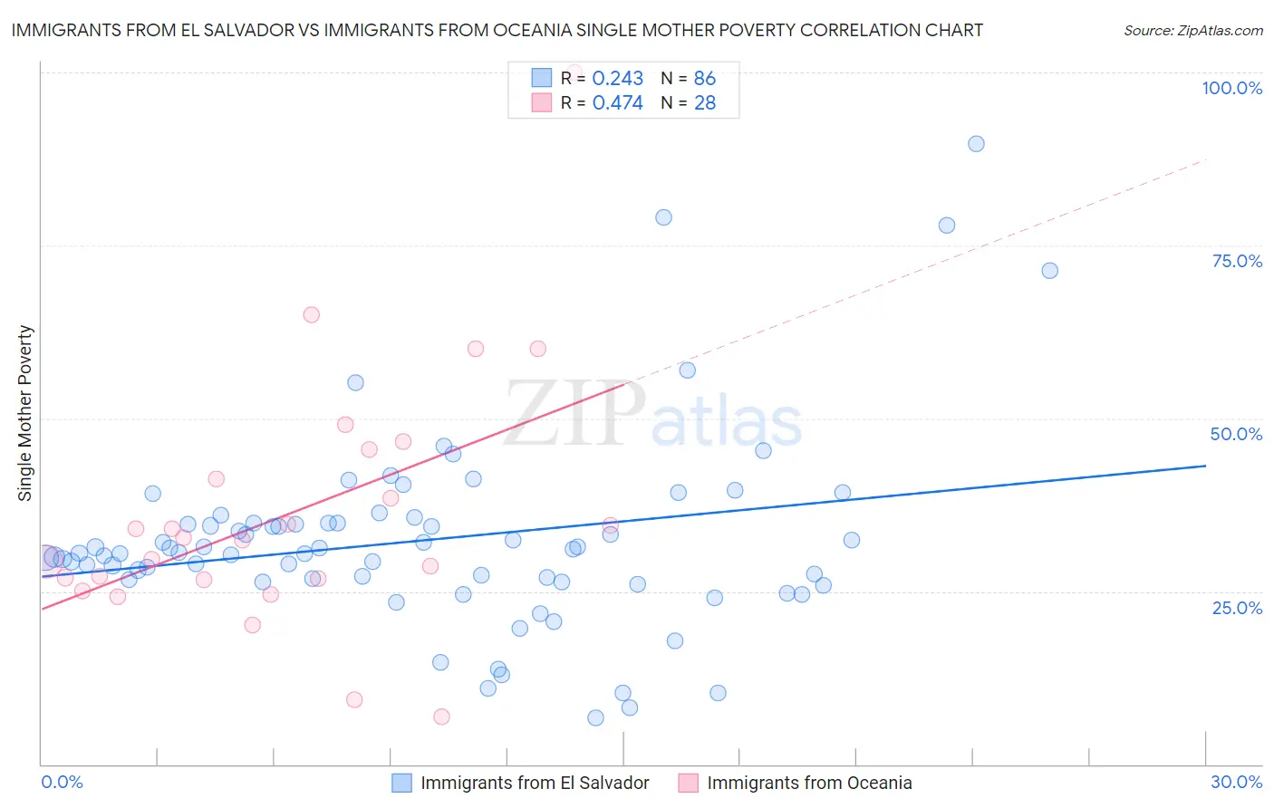 Immigrants from El Salvador vs Immigrants from Oceania Single Mother Poverty