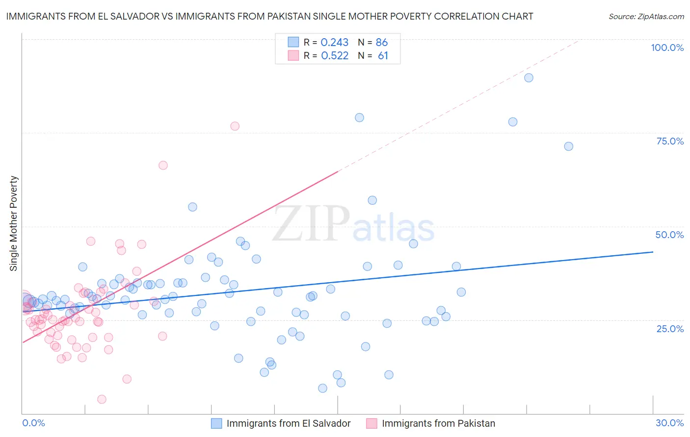 Immigrants from El Salvador vs Immigrants from Pakistan Single Mother Poverty