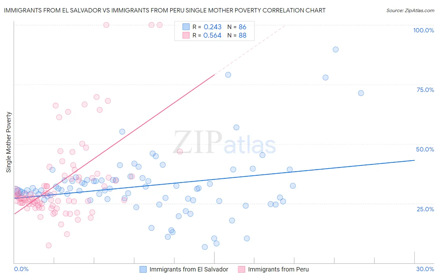 Immigrants from El Salvador vs Immigrants from Peru Single Mother Poverty