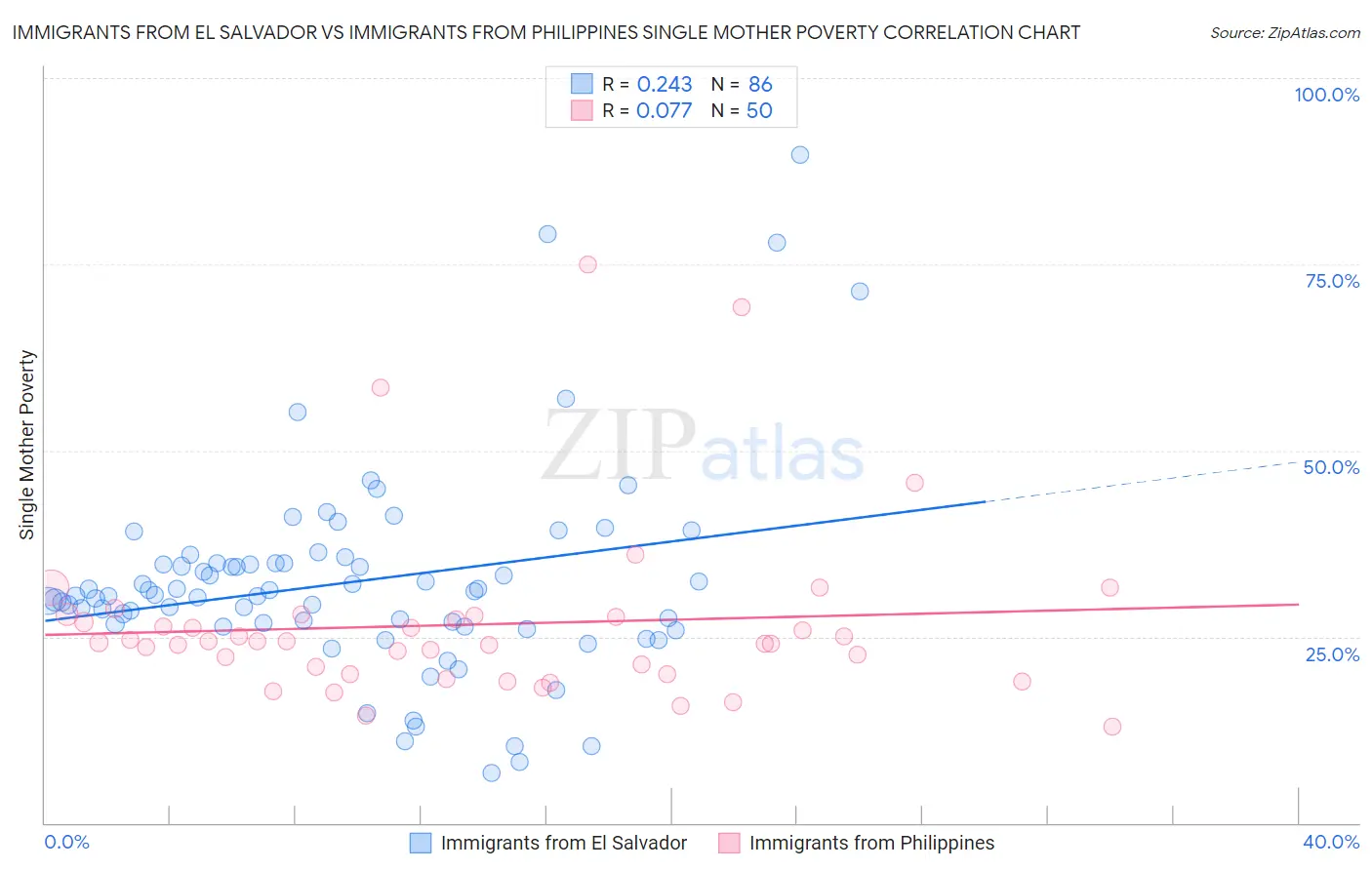 Immigrants from El Salvador vs Immigrants from Philippines Single Mother Poverty