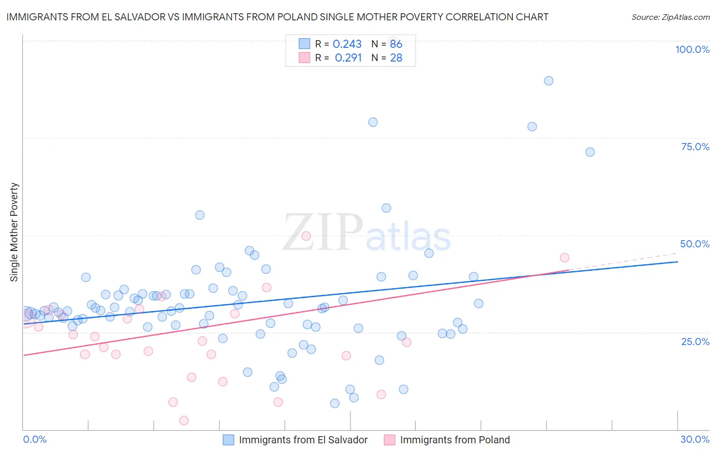 Immigrants from El Salvador vs Immigrants from Poland Single Mother Poverty