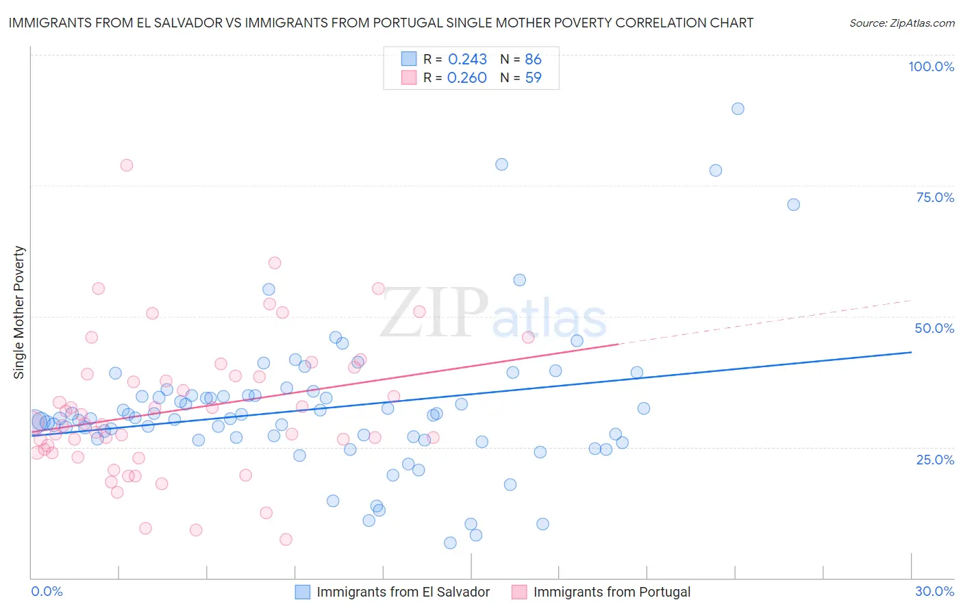 Immigrants from El Salvador vs Immigrants from Portugal Single Mother Poverty