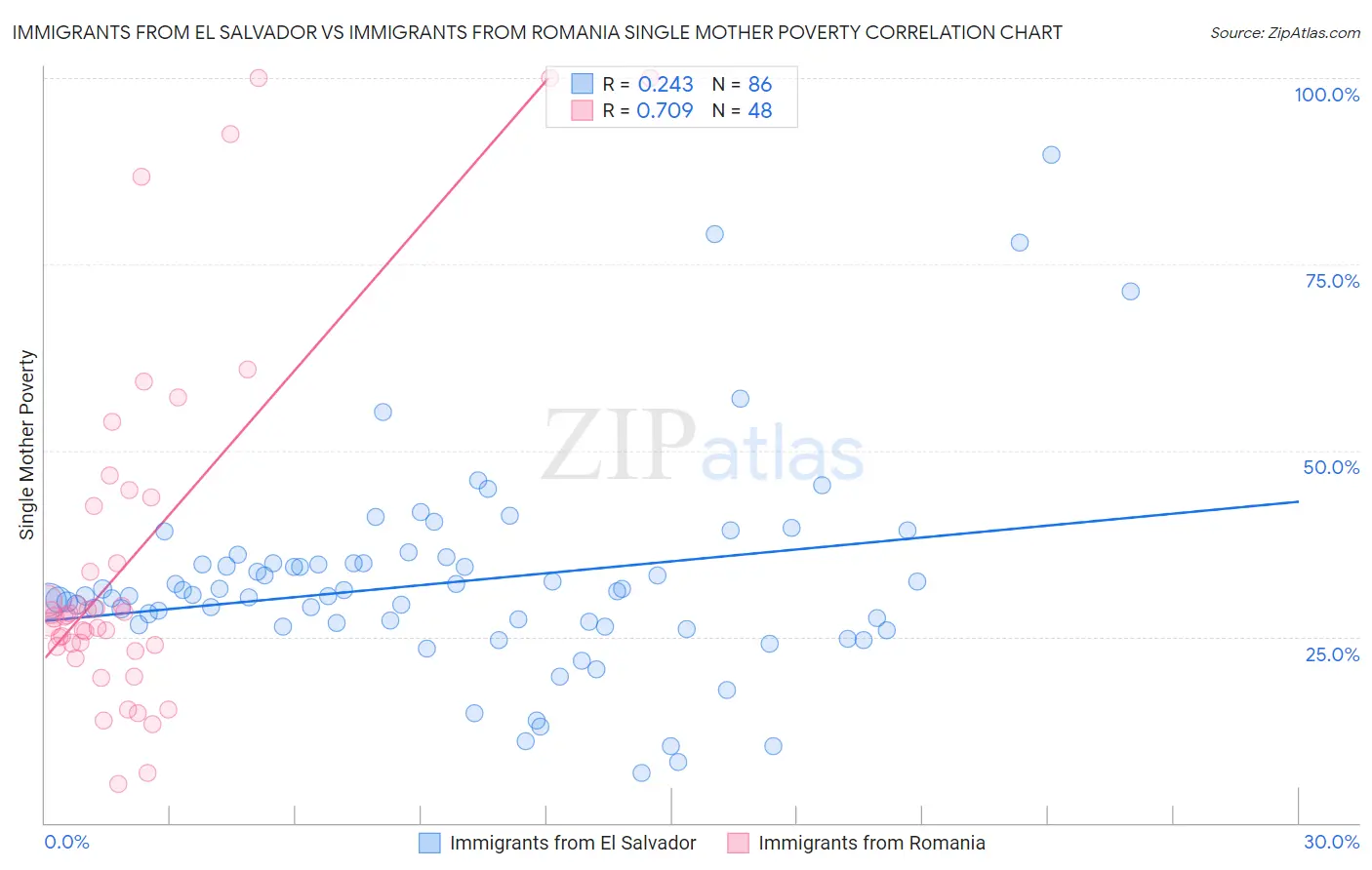 Immigrants from El Salvador vs Immigrants from Romania Single Mother Poverty
