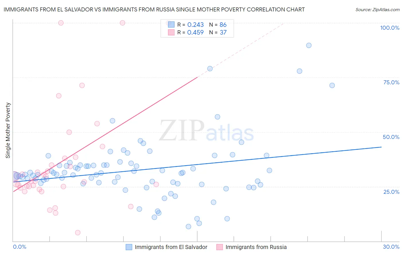 Immigrants from El Salvador vs Immigrants from Russia Single Mother Poverty