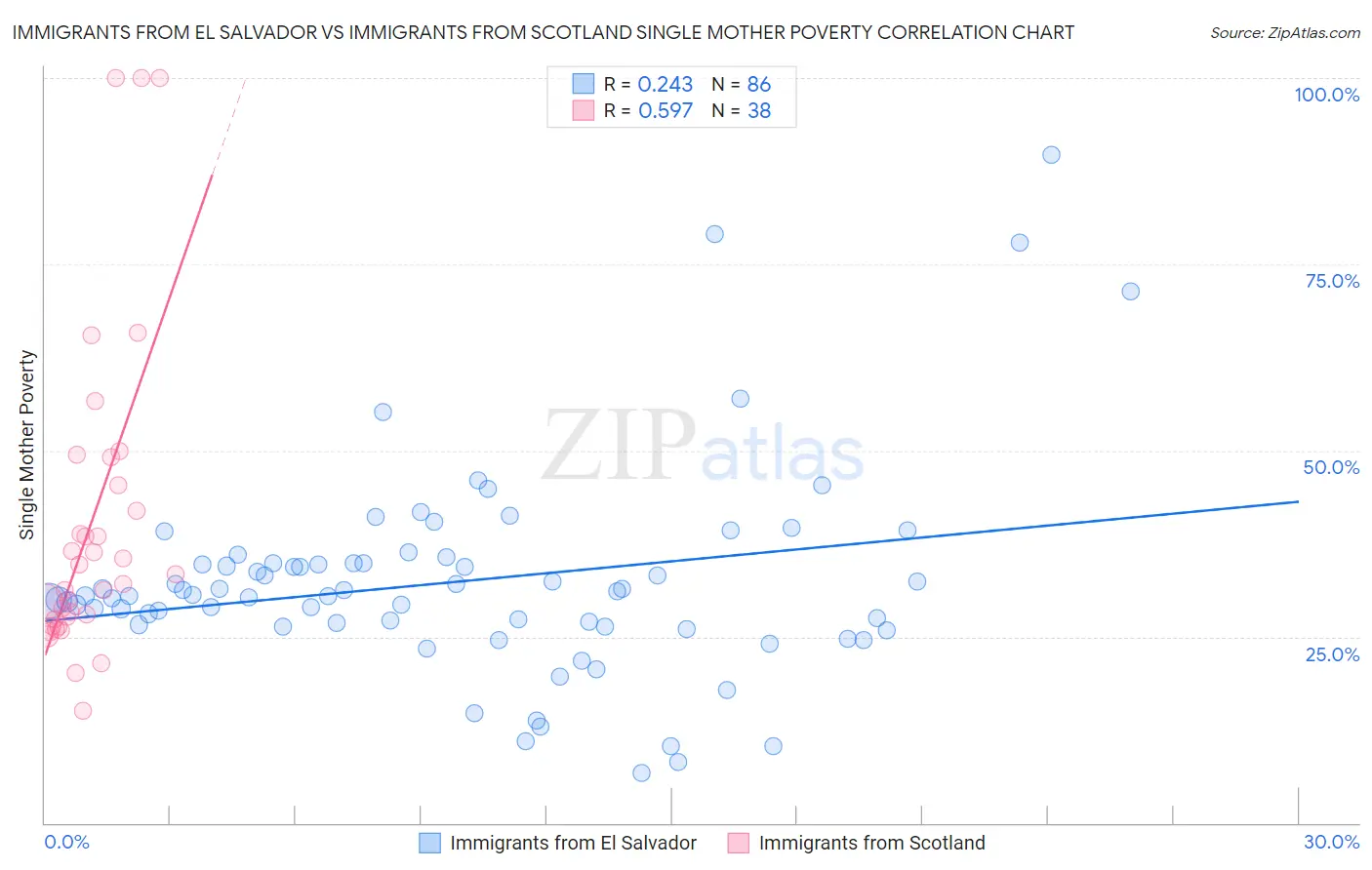 Immigrants from El Salvador vs Immigrants from Scotland Single Mother Poverty