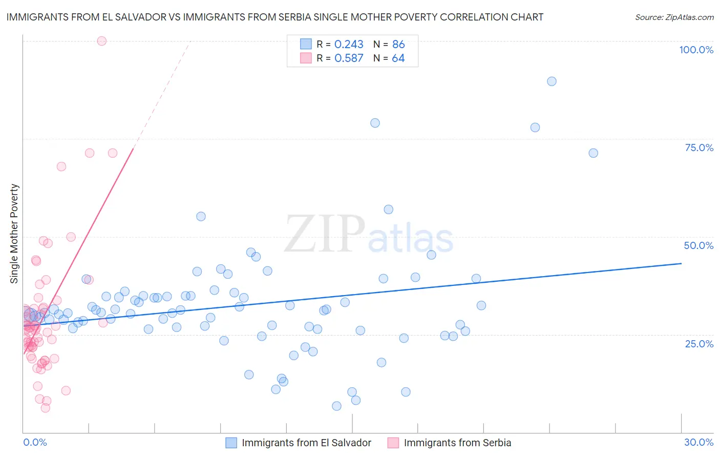 Immigrants from El Salvador vs Immigrants from Serbia Single Mother Poverty