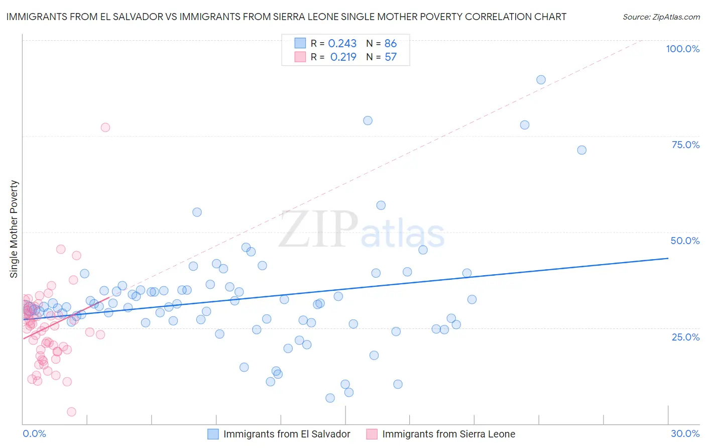 Immigrants from El Salvador vs Immigrants from Sierra Leone Single Mother Poverty