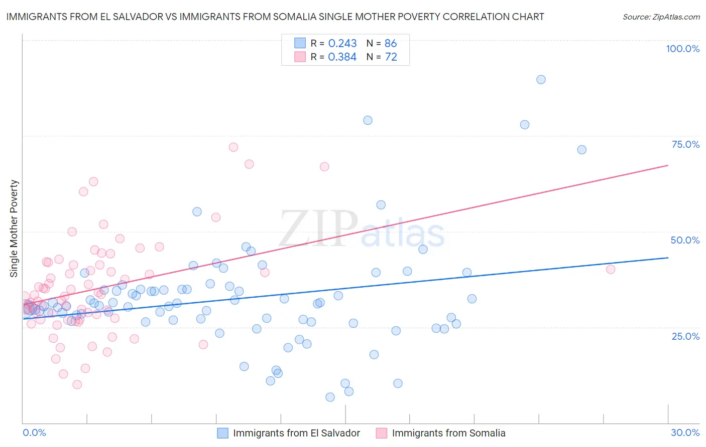 Immigrants from El Salvador vs Immigrants from Somalia Single Mother Poverty