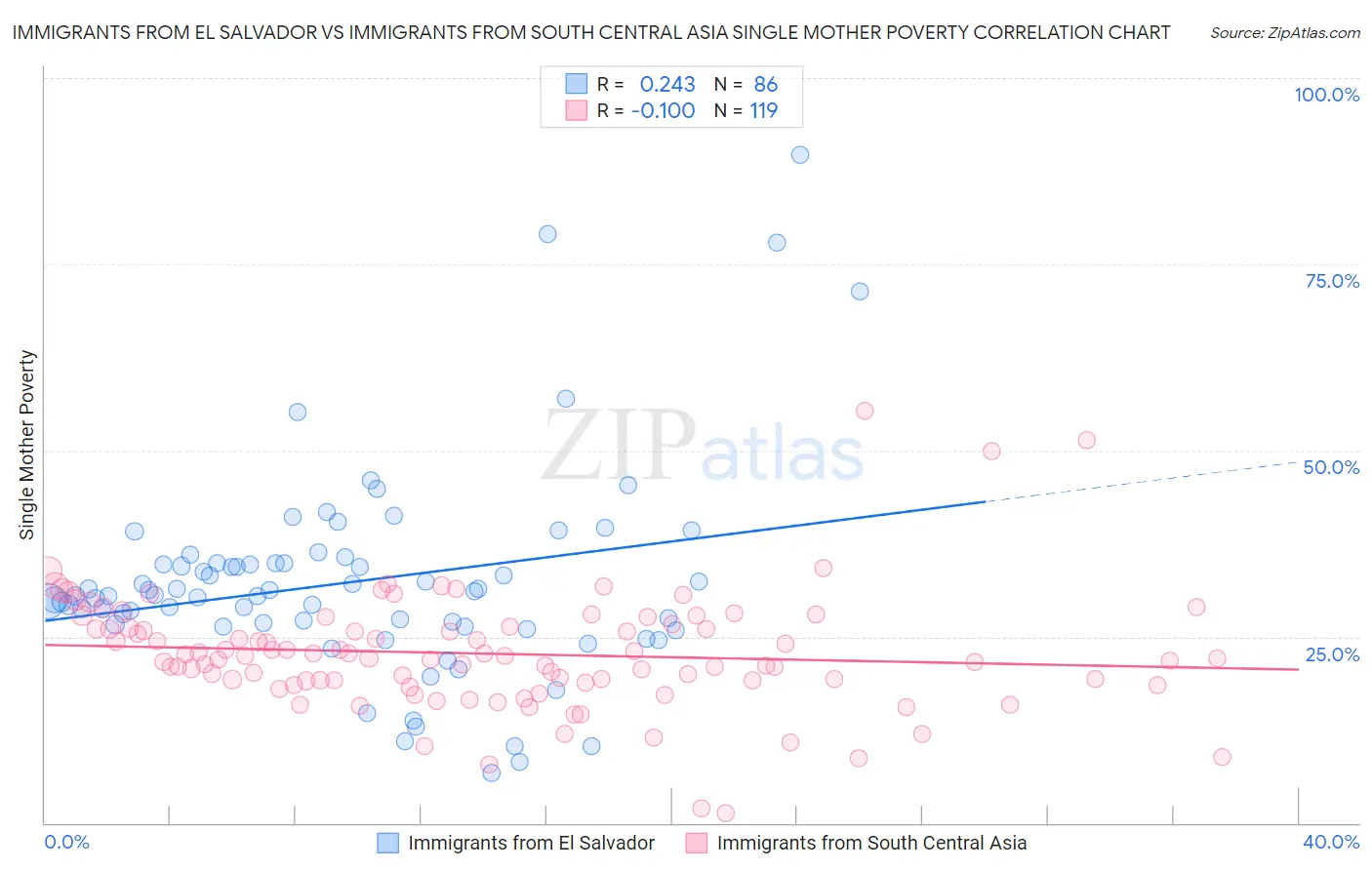 Immigrants from El Salvador vs Immigrants from South Central Asia Single Mother Poverty