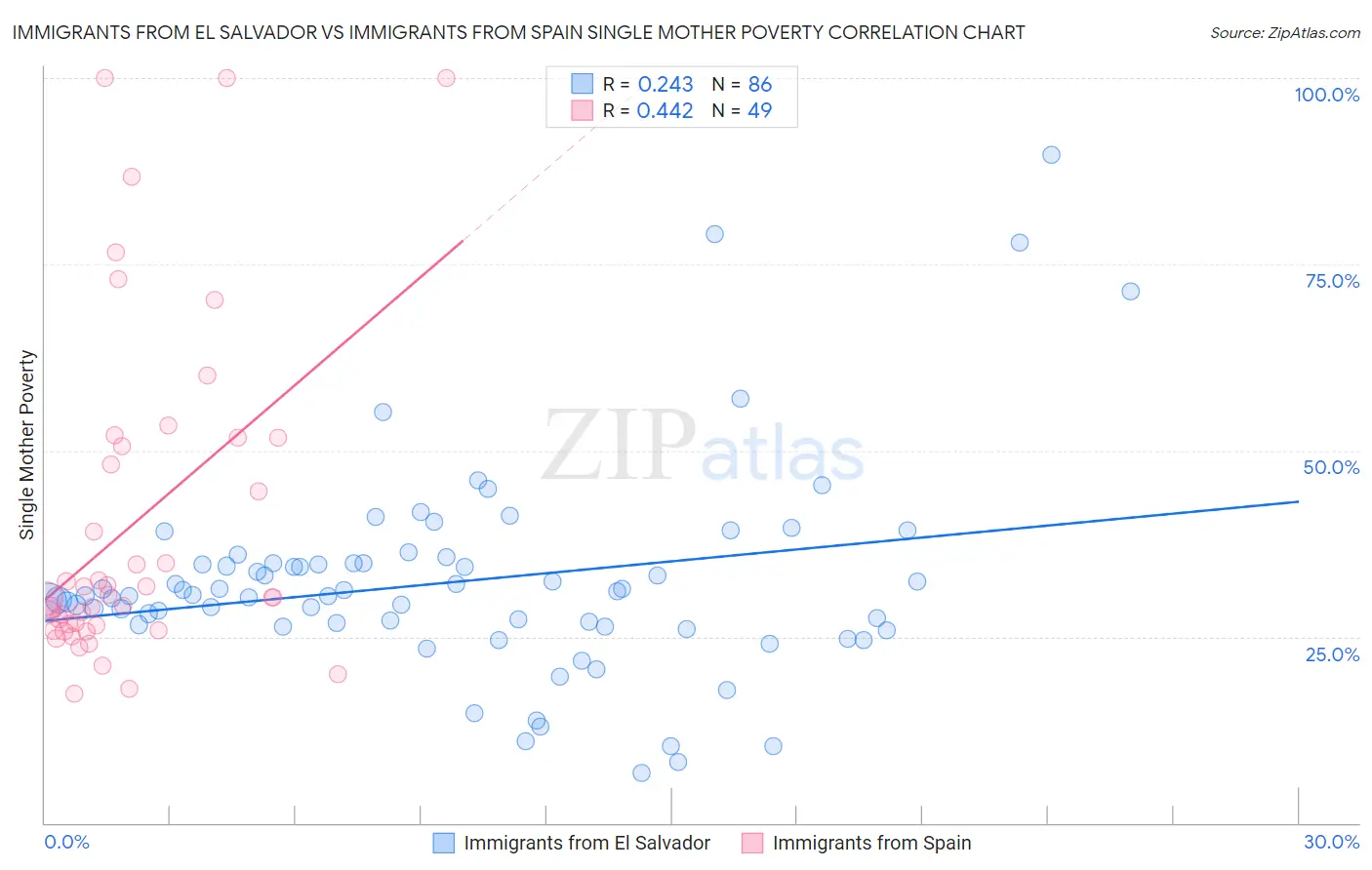 Immigrants from El Salvador vs Immigrants from Spain Single Mother Poverty
