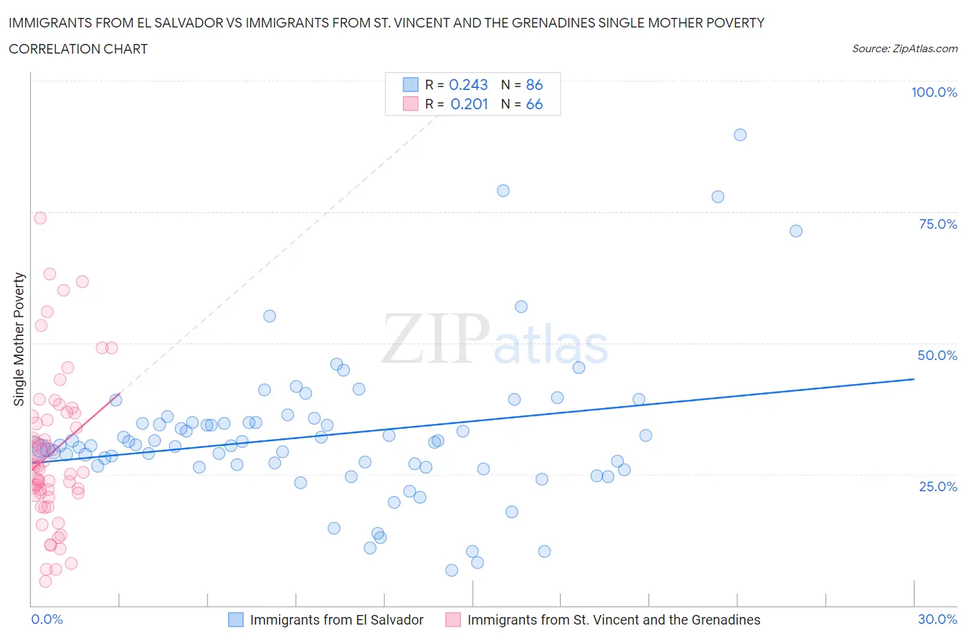 Immigrants from El Salvador vs Immigrants from St. Vincent and the Grenadines Single Mother Poverty