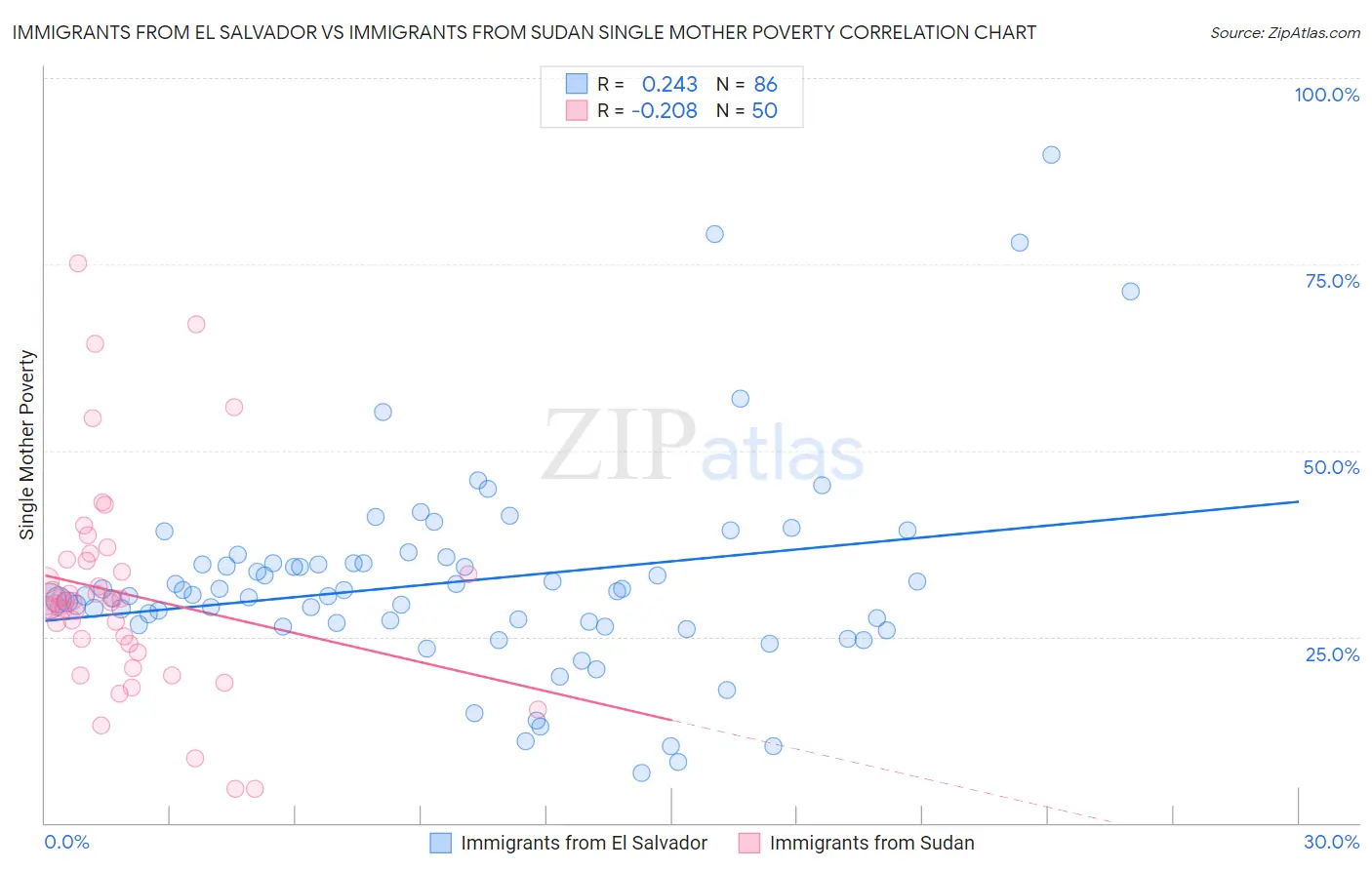 Immigrants from El Salvador vs Immigrants from Sudan Single Mother Poverty