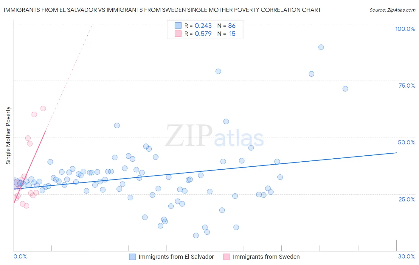 Immigrants from El Salvador vs Immigrants from Sweden Single Mother Poverty