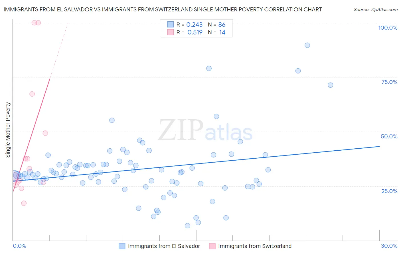 Immigrants from El Salvador vs Immigrants from Switzerland Single Mother Poverty