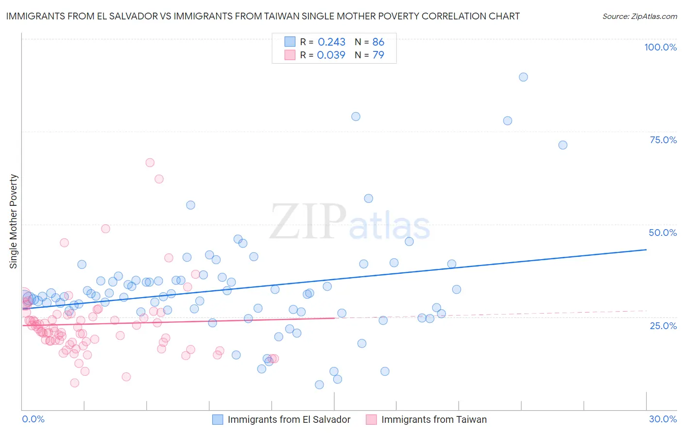 Immigrants from El Salvador vs Immigrants from Taiwan Single Mother Poverty