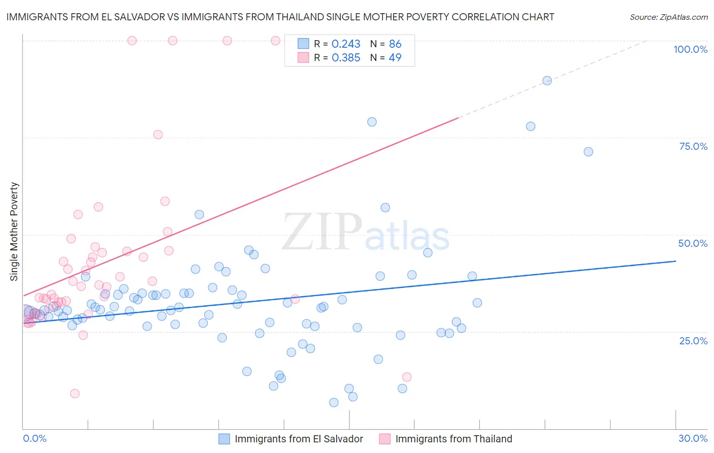 Immigrants from El Salvador vs Immigrants from Thailand Single Mother Poverty