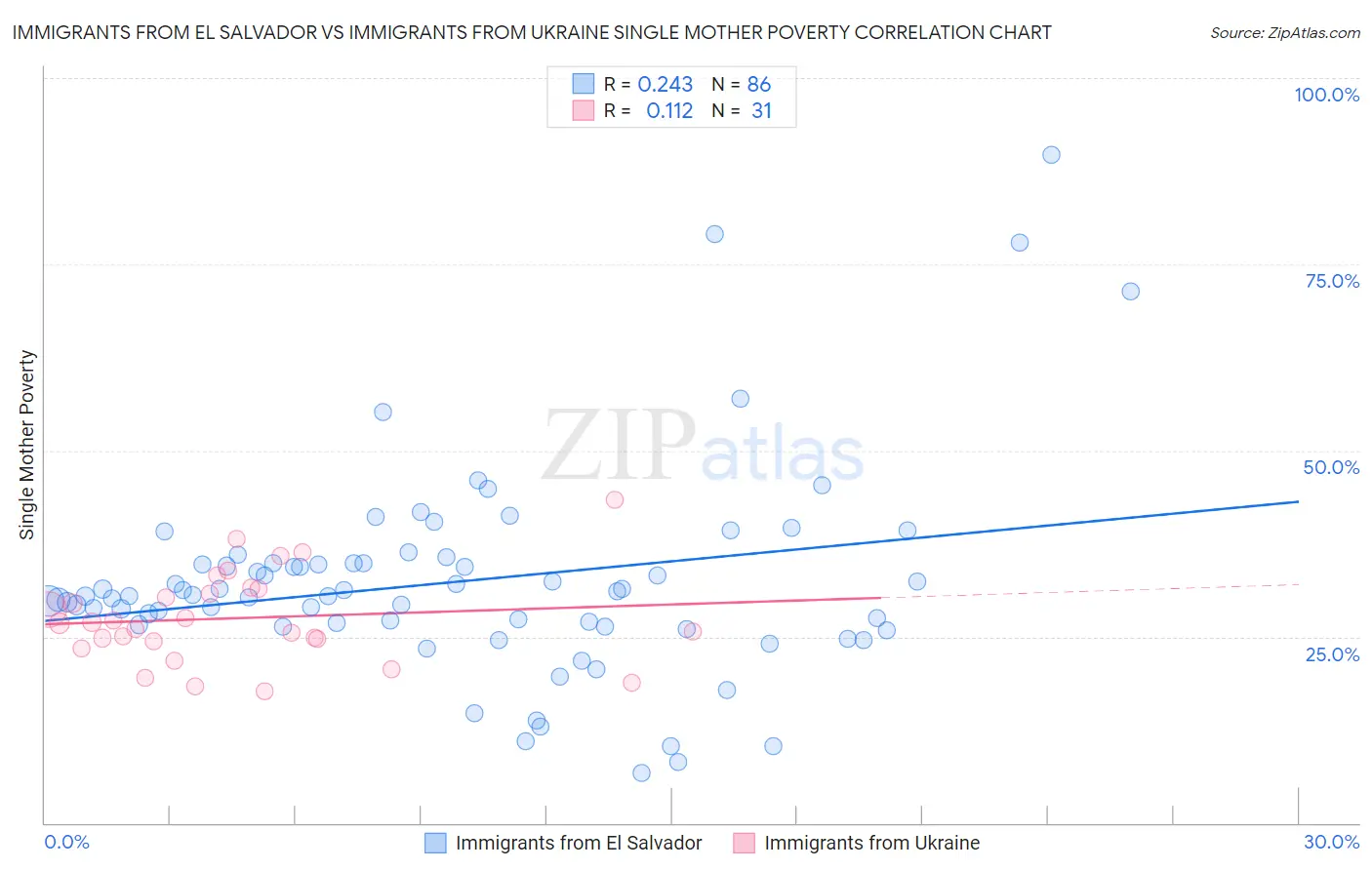 Immigrants from El Salvador vs Immigrants from Ukraine Single Mother Poverty