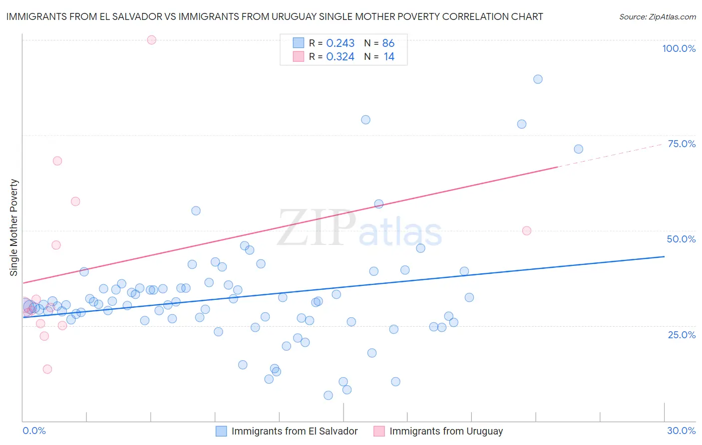 Immigrants from El Salvador vs Immigrants from Uruguay Single Mother Poverty