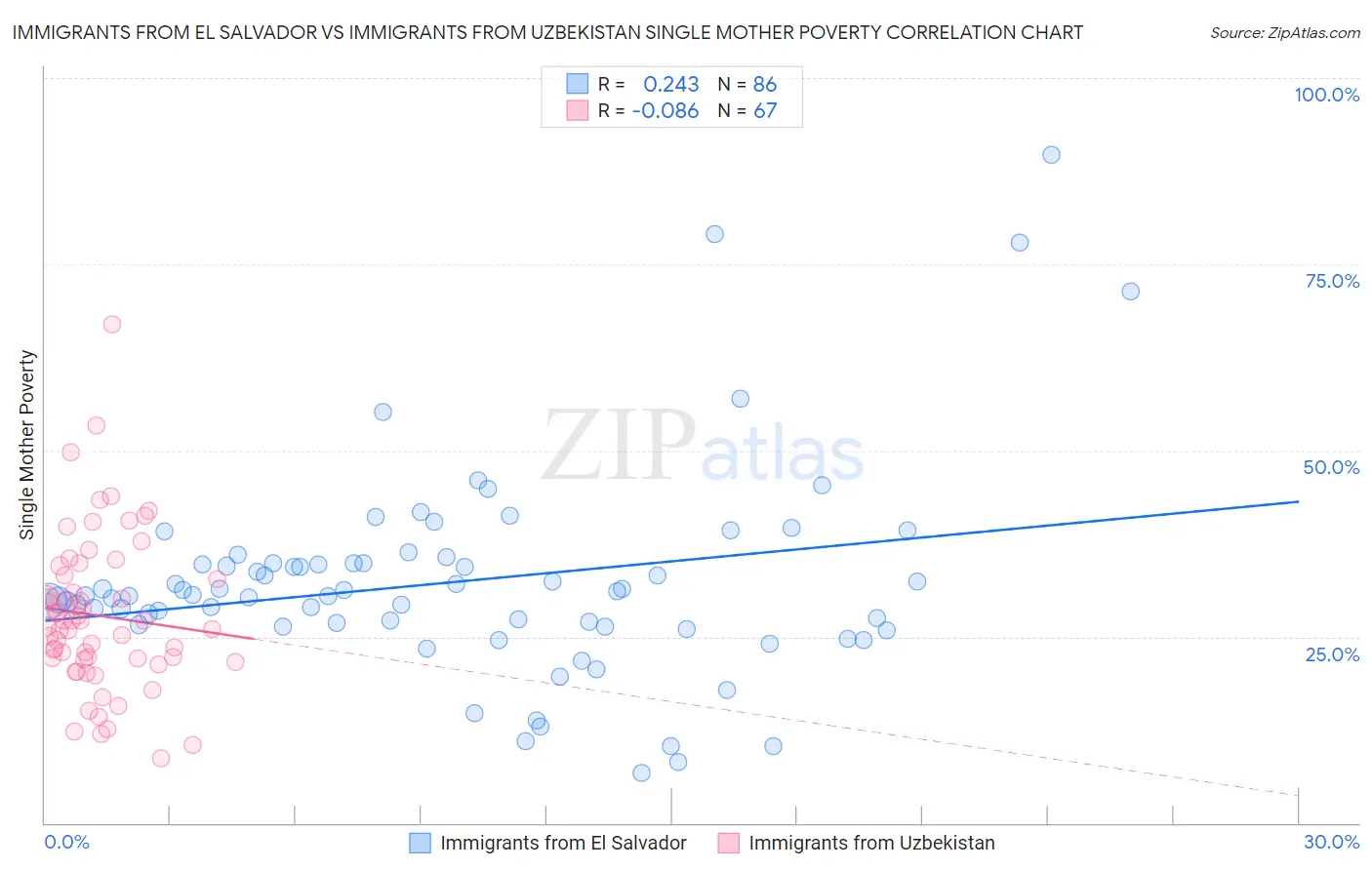 Immigrants from El Salvador vs Immigrants from Uzbekistan Single Mother Poverty