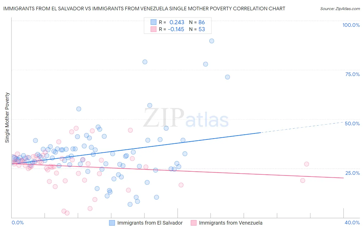 Immigrants from El Salvador vs Immigrants from Venezuela Single Mother Poverty