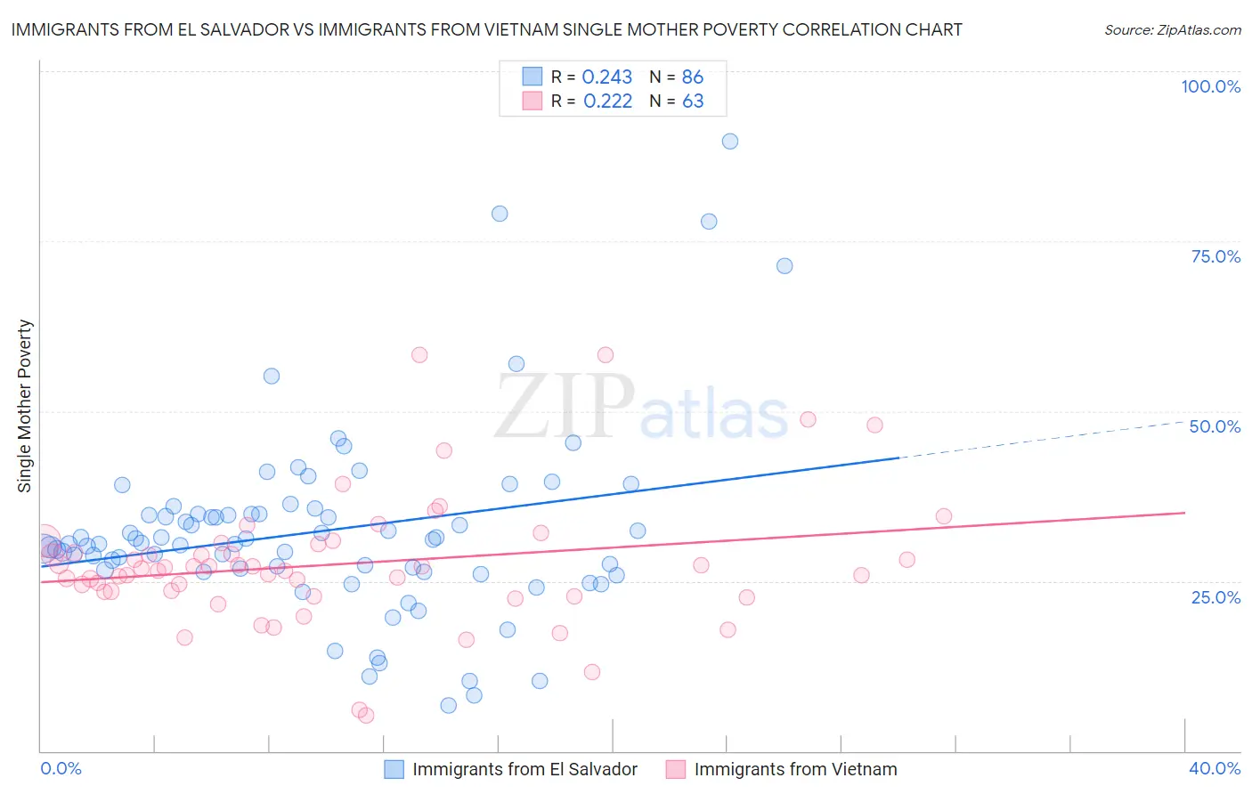 Immigrants from El Salvador vs Immigrants from Vietnam Single Mother Poverty